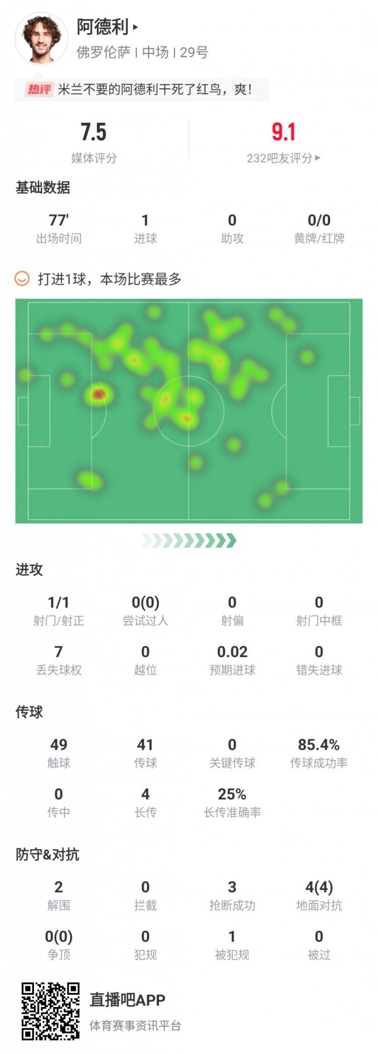 弑旧主！阿德利本场数据：1次射门就取得进球，全场仅丢失7次球权